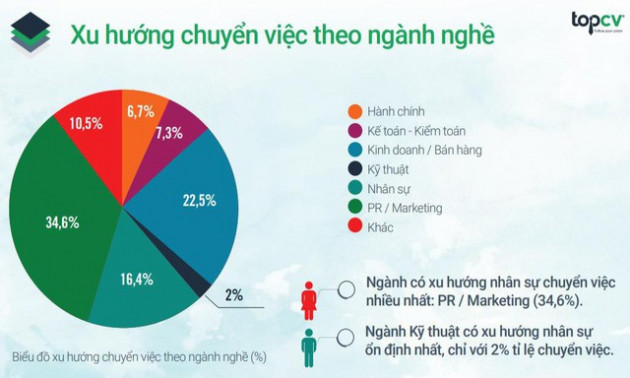 Báo cáo tuyển dụng TopCV: Nhân sự trong mảng kỹ thuật là những người trung thành nhất, cả thèm chóng chán nhất là ngành PR-marketing - Ảnh 1.