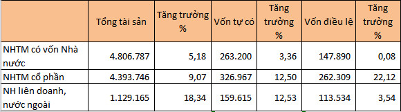 Báo động hệ số CAR giảm: Bài toán vốn 'mỏng' ngành ngân hàng