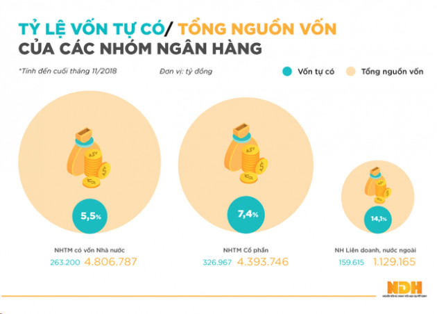 Báo động hệ số CAR giảm: Bài toán vốn mỏng ngành ngân hàng - Ảnh 2.