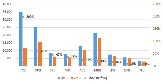 Báo động hệ số CAR giảm: Bài toán vốn mỏng ngành ngân hàng - Ảnh 5.