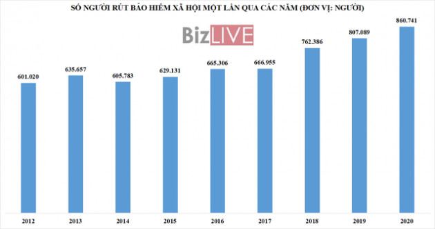 Báo động làn sóng rút bảo hiểm xã hội một lần - Ảnh 1.