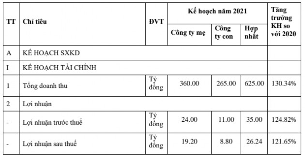 Bão giá vật liệu xây dựng, Giấy Hoàng Hà Hải Phòng (HHP) lên kế hoạch chuyển dự án nghìn tỷ sang năm 2022 - Ảnh 1.