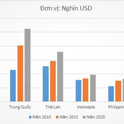 Bao giờ GDP bình quân đầu người Việt Nam theo kịp Thái Lan, Malaysia?