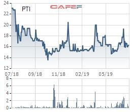 Bảo hiểm Bưu điện (PTI): Doanh thu 6 tháng đạt 2.684 tỷ đồng, tăng 40% so với cùng kỳ - Ảnh 1.