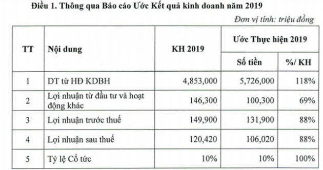 Bảo hiểm Bưu điện (PTI) ước lãi 106 tỷ đồng năm 2019, dự kiến chia cổ tức tỷ lệ 10% - Ảnh 1.