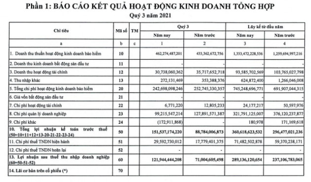 Bảo hiểm Ngân hàng Nông nghiệp (ABI) báo lãi ròng quý 3 tăng 72% lên 122 tỷ đồng, 9 tháng vượt 20% kế hoạch lợi nhuận năm - Ảnh 1.