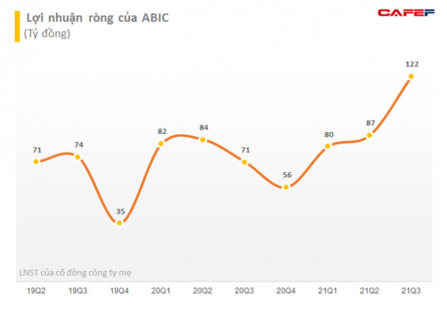 Bảo hiểm Ngân hàng Nông nghiệp (ABI) báo lãi ròng quý 3 tăng 72% lên 122 tỷ đồng, 9 tháng vượt 20% kế hoạch lợi nhuận năm - Ảnh 2.