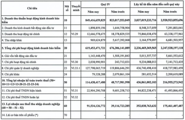 Bảo hiểm Pjico (PGI) báo lãi trước thuế 437 tỷ đồng cả năm, vượt 116% kế hoạch - Ảnh 1.