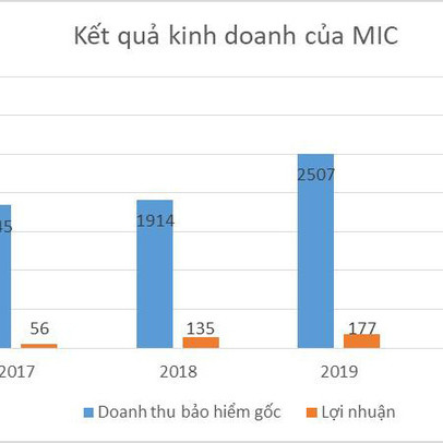 Bảo hiểm Quân đội chào sàn HOSE giá tham chiếu 15.550 đồng/cp thu hút giới đầu tư