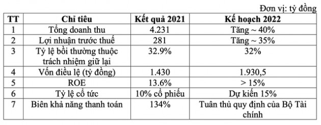 Bảo hiểm Quân đội (MIC): Quý 1/2022 lợi nhuận tăng 82% cùng kỳ năm trước, năm 2022 tăng vốn 35%, tìm kiếm cổ đông chiến lược - Ảnh 2.