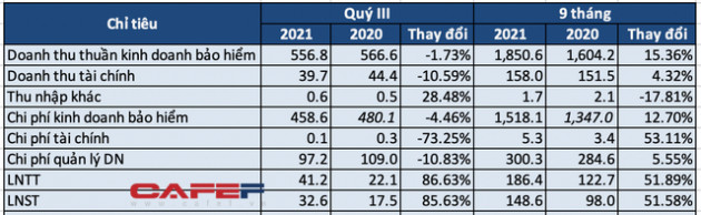 Bảo hiểm Quân đội MIG: 9 tháng lãi tăng 52% cùng kỳ năm trước, vượt kế hoạch năm nhưng đầu tư cổ phiếu Hoàng Anh Gia Lai lỗ gần 80% - Ảnh 1.