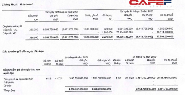 Bảo hiểm Quân đội MIG: 9 tháng lãi tăng 52% cùng kỳ năm trước, vượt kế hoạch năm nhưng đầu tư cổ phiếu Hoàng Anh Gia Lai lỗ gần 80% - Ảnh 4.