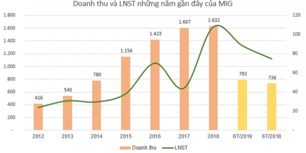 Bảo hiểm quân đội (MIG) đã nộp hồ sơ đăng ký niêm yết lên HoSE - Ảnh 2.