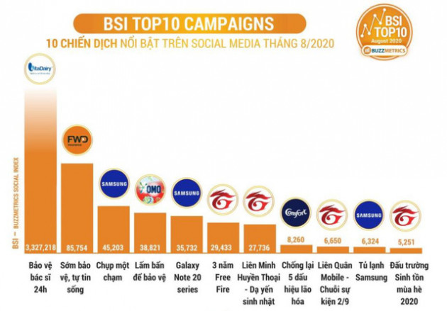 Bảo hiểm “vượt mặt” hàng tiêu dùng và công nghệ trên trận chiến truyền thông mạng xã hội - Ảnh 1.