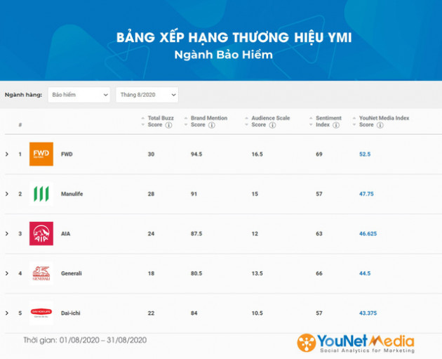 Bảo hiểm “vượt mặt” hàng tiêu dùng và công nghệ trên trận chiến truyền thông mạng xã hội - Ảnh 2.