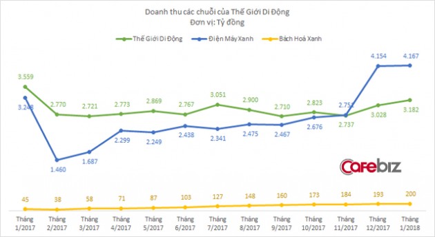 Báo hiệu một năm khó khăn cho chuỗi Thế Giới Di Động: Lần đầu tiên phải đóng bớt cửa hàng, tăng trưởng âm 11% ngay tháng đầu 2018 - Ảnh 2.