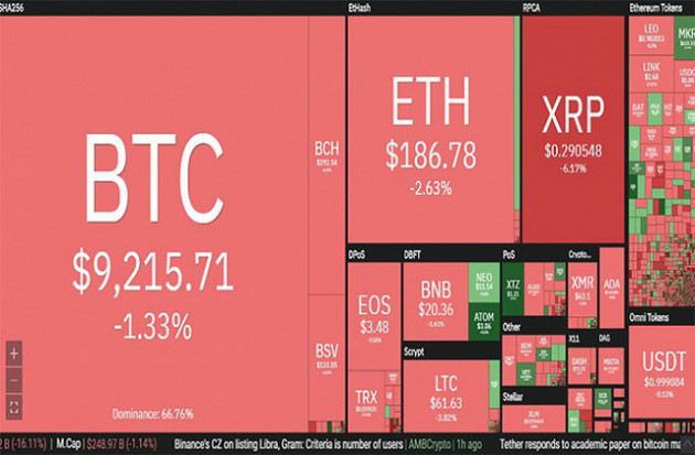 ‘Bão lửa’ trở lại, Bitcoin lao dốc