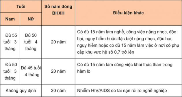 Bảo lưu thời gian đóng bảo hiểm chờ nghỉ hưu có ảnh hưởng đến lương hưu? - Ảnh 4.