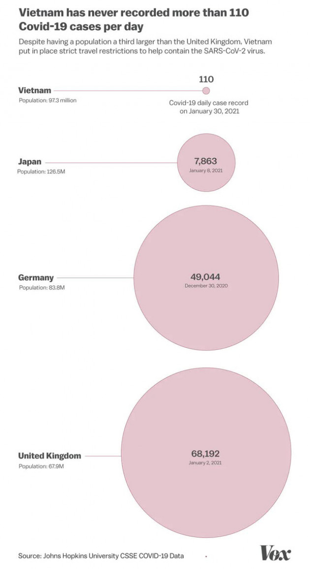 Báo Mỹ: Bất chấp cảnh báo của chuyên gia, bất lợi từ đóng cửa biên giới, nhờ đâu Việt Nam thành công? - Ảnh 2.