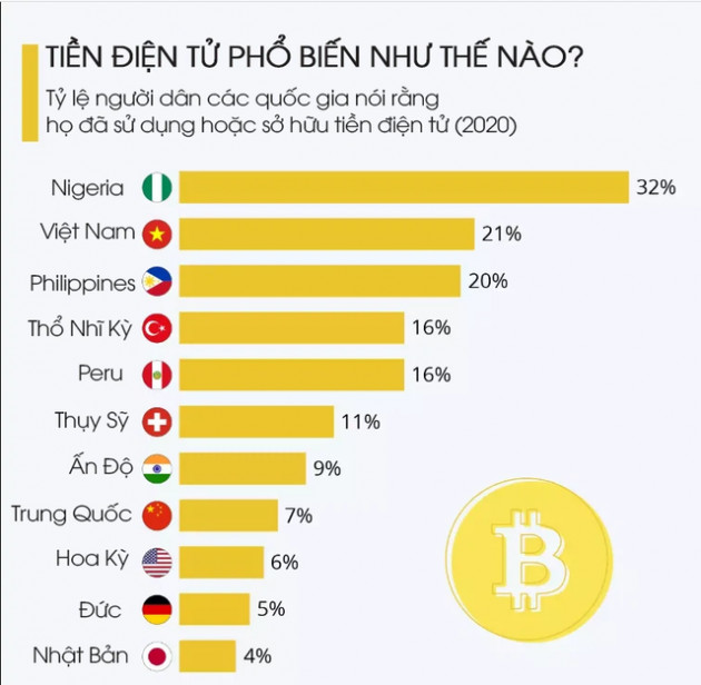 Báo Mỹ: Khi Trung Quốc và Ấn Độ dần cấm cửa tiền điện tử, Việt Nam và Philippines chọn hướng ngược lại? - Ảnh 1.