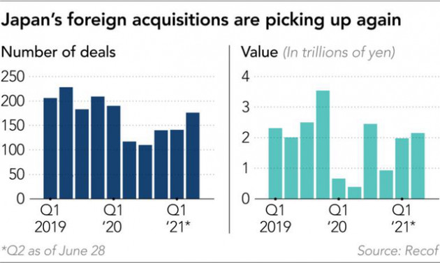 Báo Nhật: Nhu cầu mua lại các công ty Việt Nam và Singapore tăng rất mạnh - Ảnh 2.