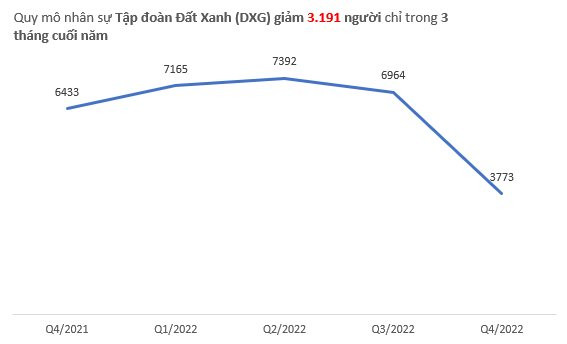  Bão sa thải càn quét ngành bất động sản: Một đại gia đầu ngành vừa giảm hơn 3.000 nhân sự chỉ trong 3 tháng - Ảnh 1.