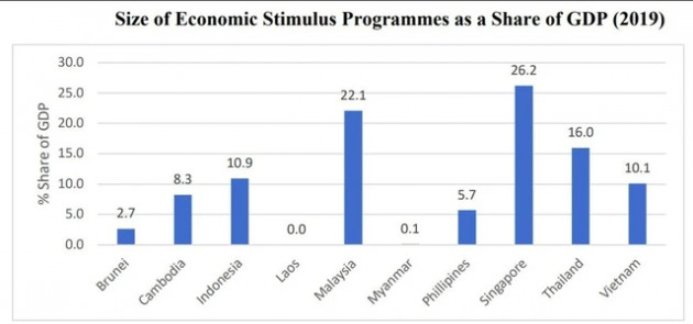 Báo Trung Quốc: Dù không bị ảnh hưởng nặng do đại dịch như các khu vực khác, Đông Nam Á vẫn cần chuẩn bị cho những bất ổn kinh tế phía trước - Ảnh 1.