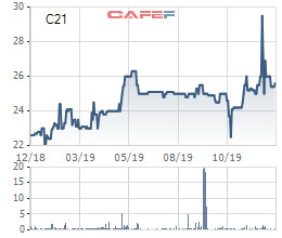 Báo Tuổi Trẻ đã thoái toàn bộ vốn tại Thế Kỷ 21 (C21) - Ảnh 1.