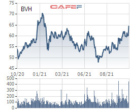 Bảo Việt (BVH) chốt quyền trả cổ tức bằng tiền tỷ lệ gần 9%, dự chi khoảng 667 tỷ đồng - Ảnh 1.