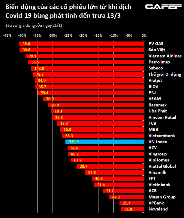 Bảo Việt, GAS, Vietnam Airlines, BIDV cùng hàng loạt cổ phiếu lớn đã mất 35-40% giá trị từ khi Covid-19 tác động lên thị trường - Ảnh 2.