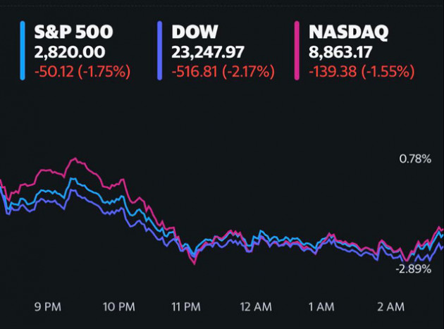 Bất an sau nhận xét tiêu cực của Chủ tịch Fed, làn sóng bán tháo lại tràn đến Phố Wall, Dow Jones rớt hơn 500 điểm - Ảnh 1.