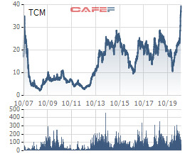 Bất chấp ảnh hưởng Covid-19, cổ phiếu TCM tăng 2,4 lần trong năm 2020, thiết lập mức cao nhất trong lịch sử - Ảnh 1.