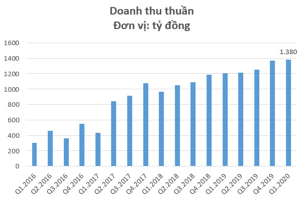 Bất chấp ảnh hưởng Covid-19, Công trình Viettel (CTR) vẫn tăng trưởng 36% lợi nhuận trong quý 1/2020 - Ảnh 1.