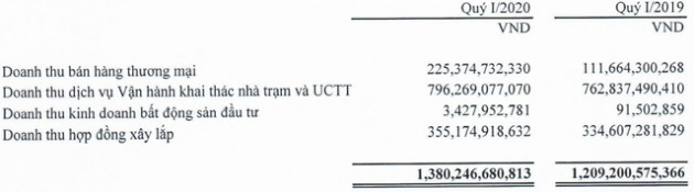 Bất chấp ảnh hưởng Covid-19, Công trình Viettel (CTR) vẫn tăng trưởng 36% lợi nhuận trong quý 1/2020 - Ảnh 2.