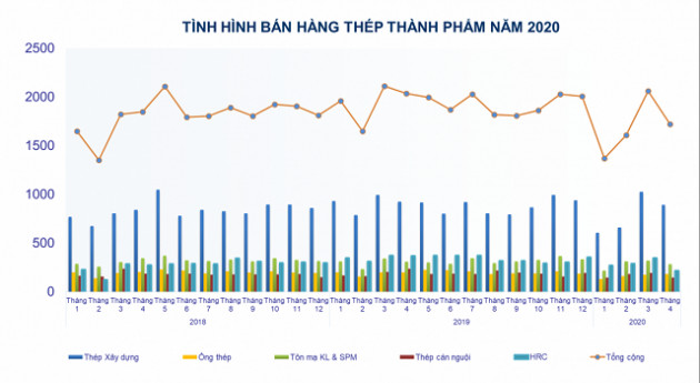 Bất chấp cách ly xã hội, doanh nghiệp thép lớn vẫn đạt kết quả kinh doanh khả quan tháng 4 - Ảnh 1.