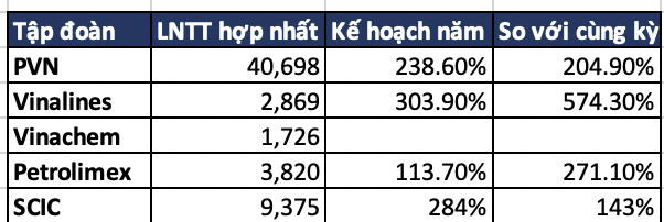 Bất chấp Covid, 14/19 Tập đoàn, Tổng công ty thuộc Uỷ ban quản lý vốn hoàn thành và vượt kế hoạch lợi nhuận trước thuế 2021 - Ảnh 3.