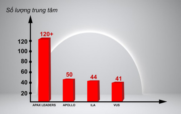 Bất chấp Covid-19, Apax Leaders vẫn trong top đầu thị phần tiếng Anh trẻ em - Ảnh 1.