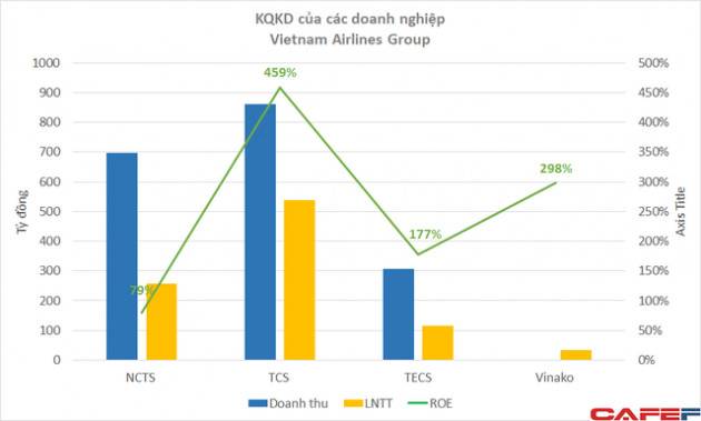 Bất chấp COVID-19, đây là những doanh nghiệp thuộc Vietnam Airlines Group vẫn báo lãi hàng trăm tỷ đồng, ROE ba chữ số - Ảnh 1.