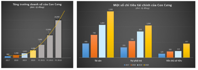 Bất chấp Covid-19, doanh thu 2020 của Con Cưng tăng 55%, đạt gần 4.000 tỷ đồng - Ảnh 1.
