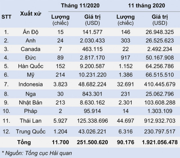 Bất chấp đại dịch Covid, người Việt chi tỷ USD nhập ô tô từ Thái Lan - Ảnh 2.