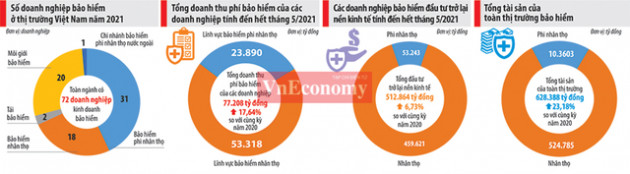 Bất chấp đại dịch, doanh thu phí bảo hiểm khai thác mới dự báo tăng 30% - Ảnh 1.