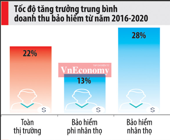 Bất chấp đại dịch, doanh thu phí bảo hiểm khai thác mới dự báo tăng 30% - Ảnh 2.