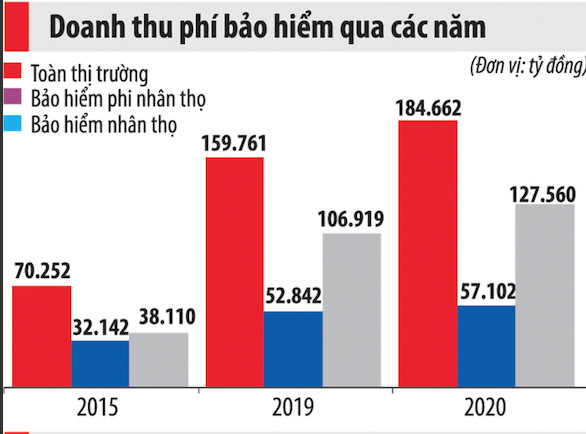 Bất chấp đại dịch, doanh thu phí bảo hiểm khai thác mới dự báo tăng 30% - Ảnh 4.