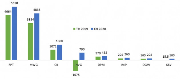 Bất chấp dịch bệnh, nhiều doanh nghiệp vẫn dự kiến lãi lớn trong năm 2020 - Ảnh 1.