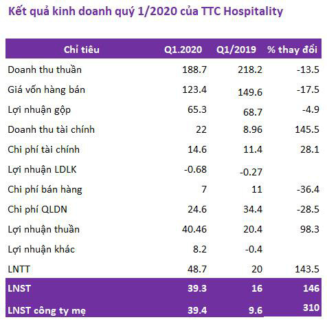 Bất chấp dịch Covid – 19, lợi nhuận quý 1 của TTC Hospitality vẫn tăng 146% so với cùng kỳ - Ảnh 1.