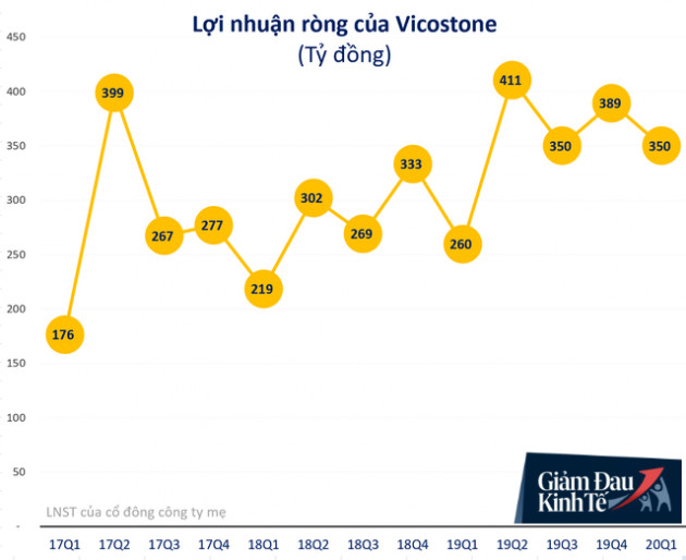 Bất chấp dịch COVID-19, một số doanh nghiệp đầu ngành vẫn tăng trưởng kinh doanh trong quý đầu năm - Ảnh 1.