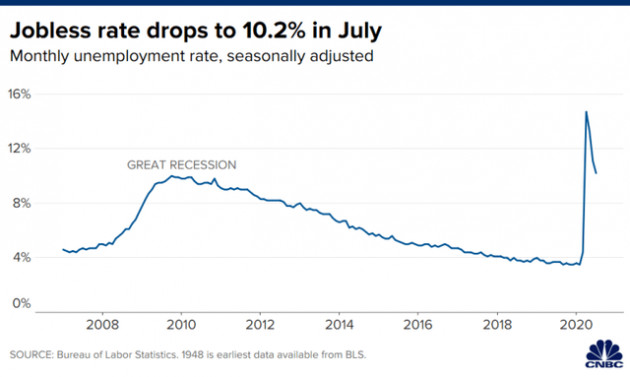 Bất chấp dịch Covid-19 tái bùng phát, kinh tế Mỹ vẫn tạo ra 1,8 triệu việc làm trong tháng 7 - Ảnh 1.