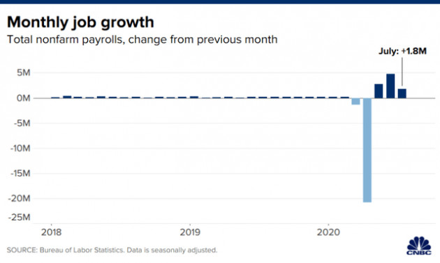 Bất chấp dịch Covid-19 tái bùng phát, kinh tế Mỹ vẫn tạo ra 1,8 triệu việc làm trong tháng 7 - Ảnh 2.