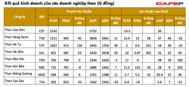 Bất chấp giá than thế giới tăng cao, lợi nhuận quý 3 của doanh nghiệp than vẫn khiêm tốn - Ảnh 1.