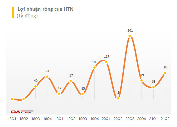 Bất chấp giá vật liệu tăng phi mã, Hưng Thịnh Incons (HTN) báo lãi quý 2 tăng vọt so với cùng kỳ 2020 - Ảnh 2.